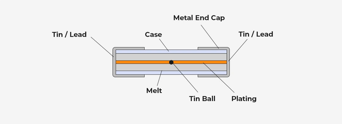 The Anatomy of a Fuse The Anatomy of a Fuse